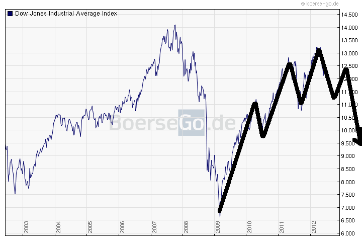 Quo Vadis Dax 2012 - Krise ohne Ende? 515166