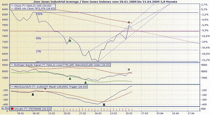 Quo Vadis Dax 2009 223988