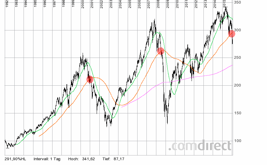 Gold traden - long bzw. short 888563