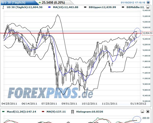 Indexhandel 2012 Rally trotz unzähligen Krisen? 477692