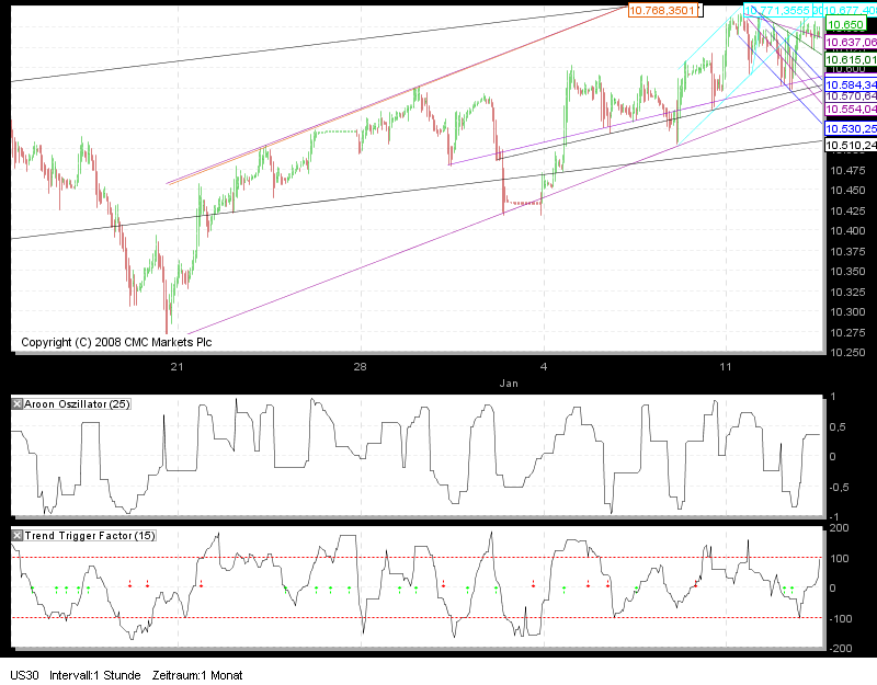 Tradingstrategien Dow 2010 291038