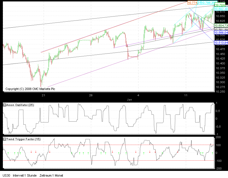 Tradingstrategien Dow 2010 291221