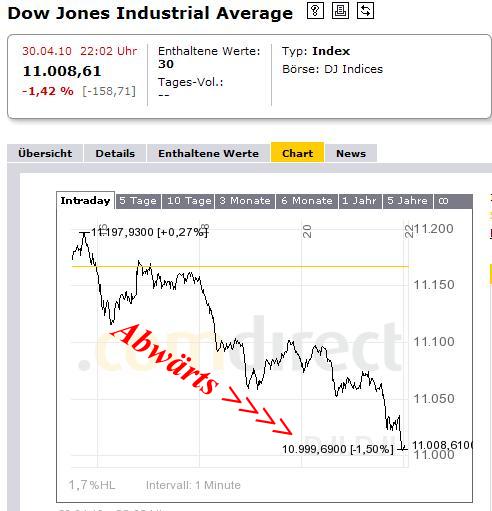 1.286.DAX Tipp-Spiel, Donnerstag, 06.05.10 317986