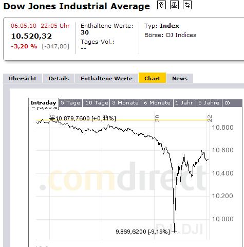 1.288.DAX Tipp-Spiel, Montag, 10.05.10 318610
