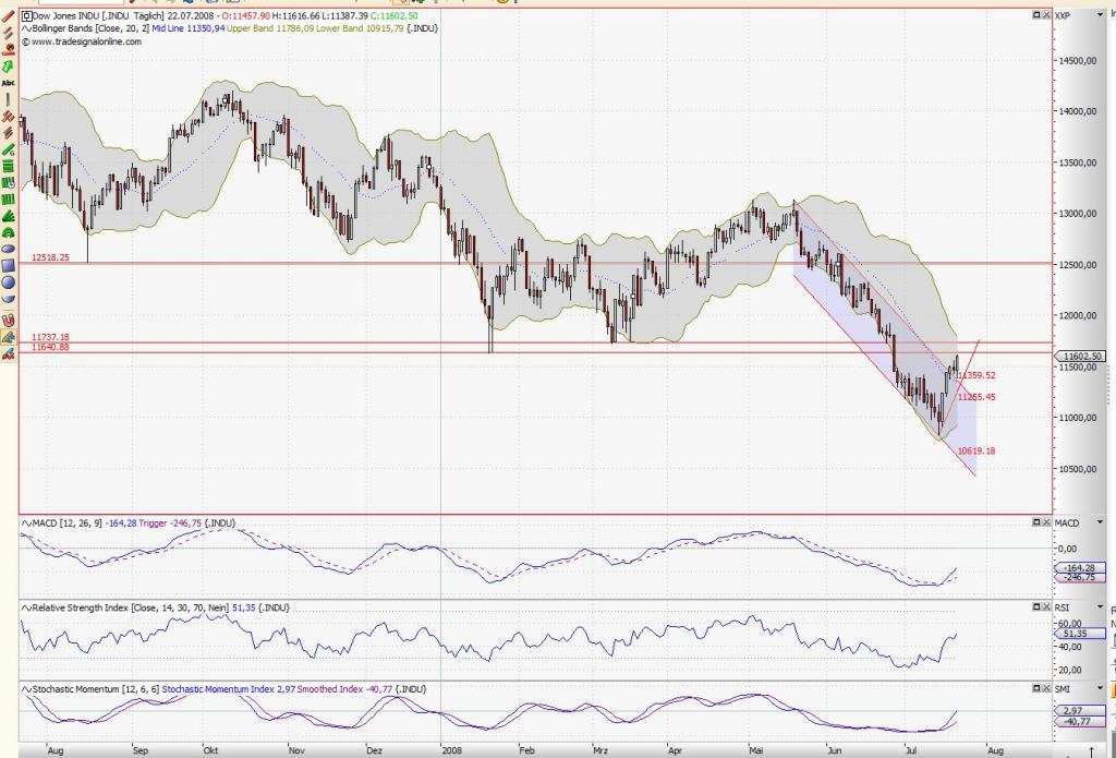 Das Bärengebrüll wird schon wieder lauter, 176328