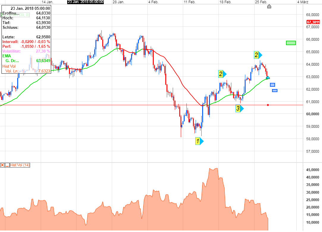 Brent Crude Rohöl ICE Rolling 1042867