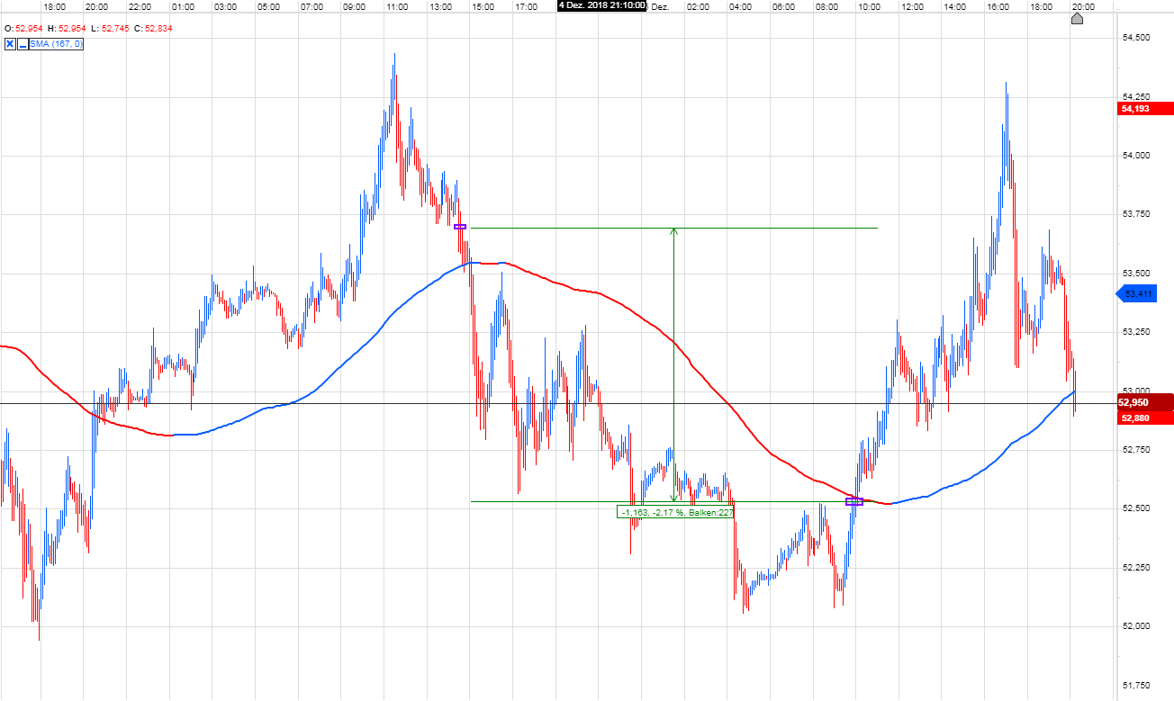 Brent Crude Rohöl ICE Rolling 1086296