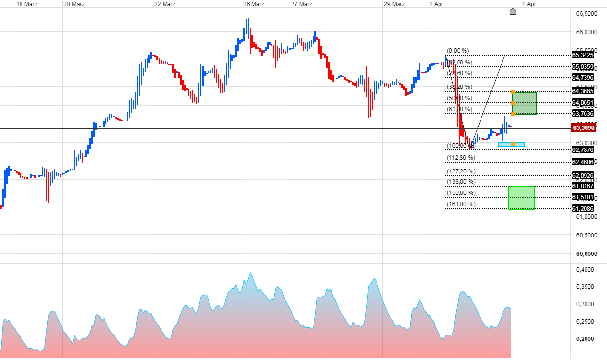 Brent Crude Rohöl ICE Rolling 1048178