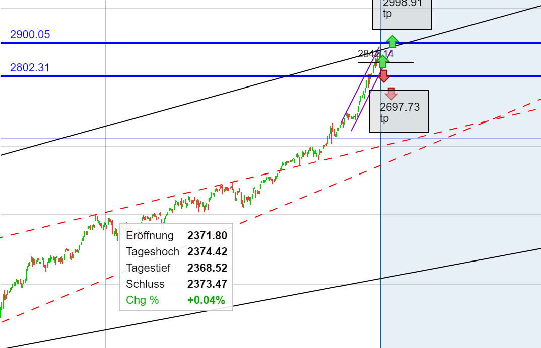Gold und weitere interessante Anlagemöglichkeiten. 1038204