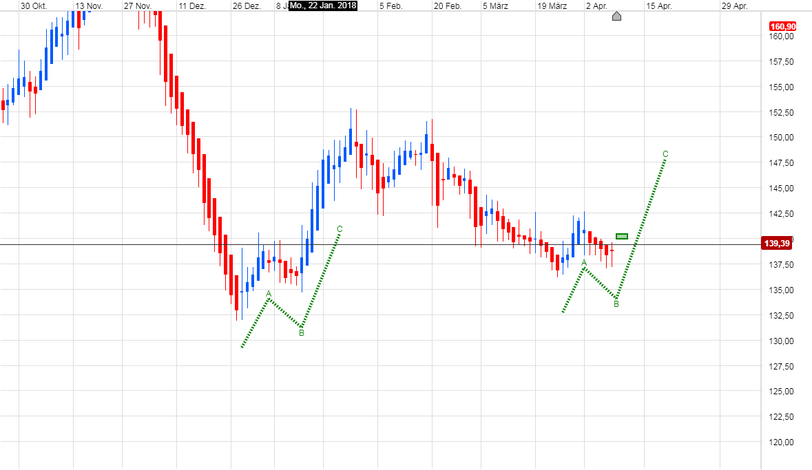 Endlich erfolgreiches Trading mit Rohstoffen 1048925