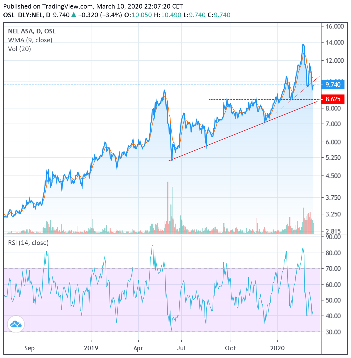 Wasserstoff, Nel, Nikola Motors und H2-Nachrichten 1165551