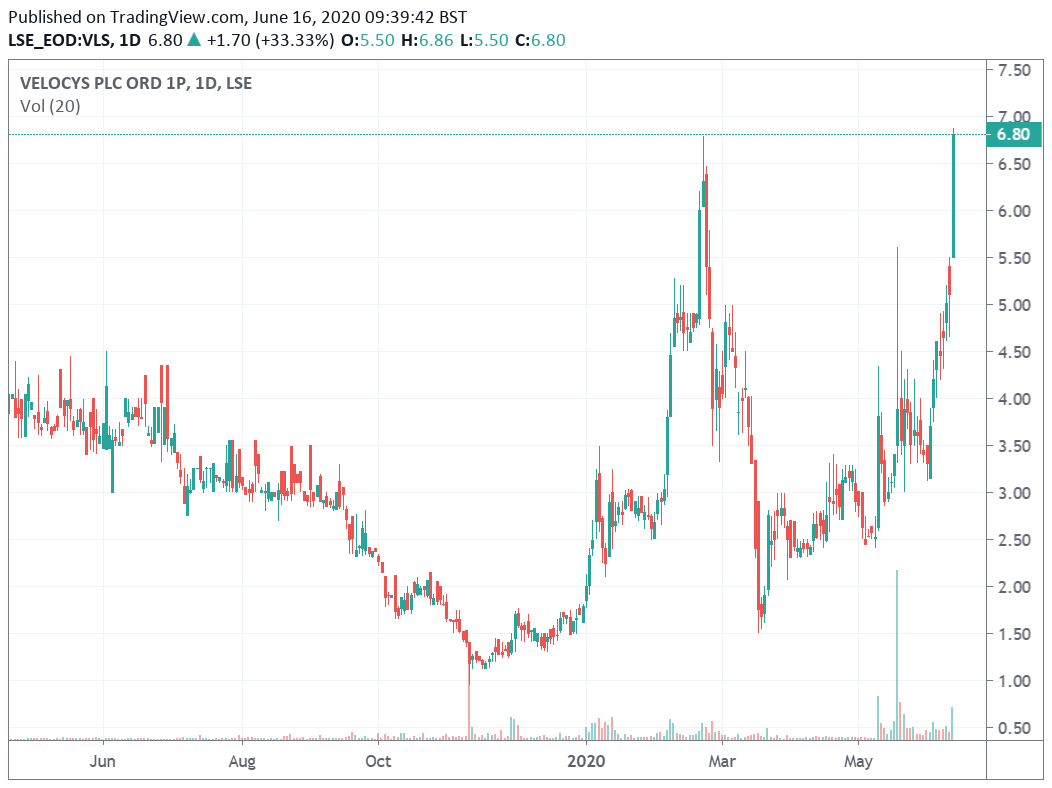 Velocys Aktie mit viel Potential ! 1185076