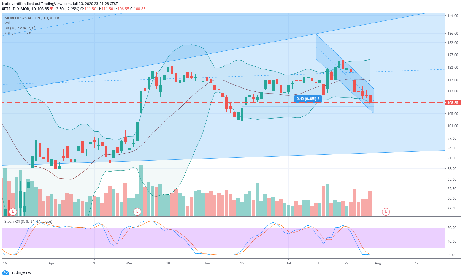 MOR: Pipelinefortschritte führen zu Neubewertungen 1193355