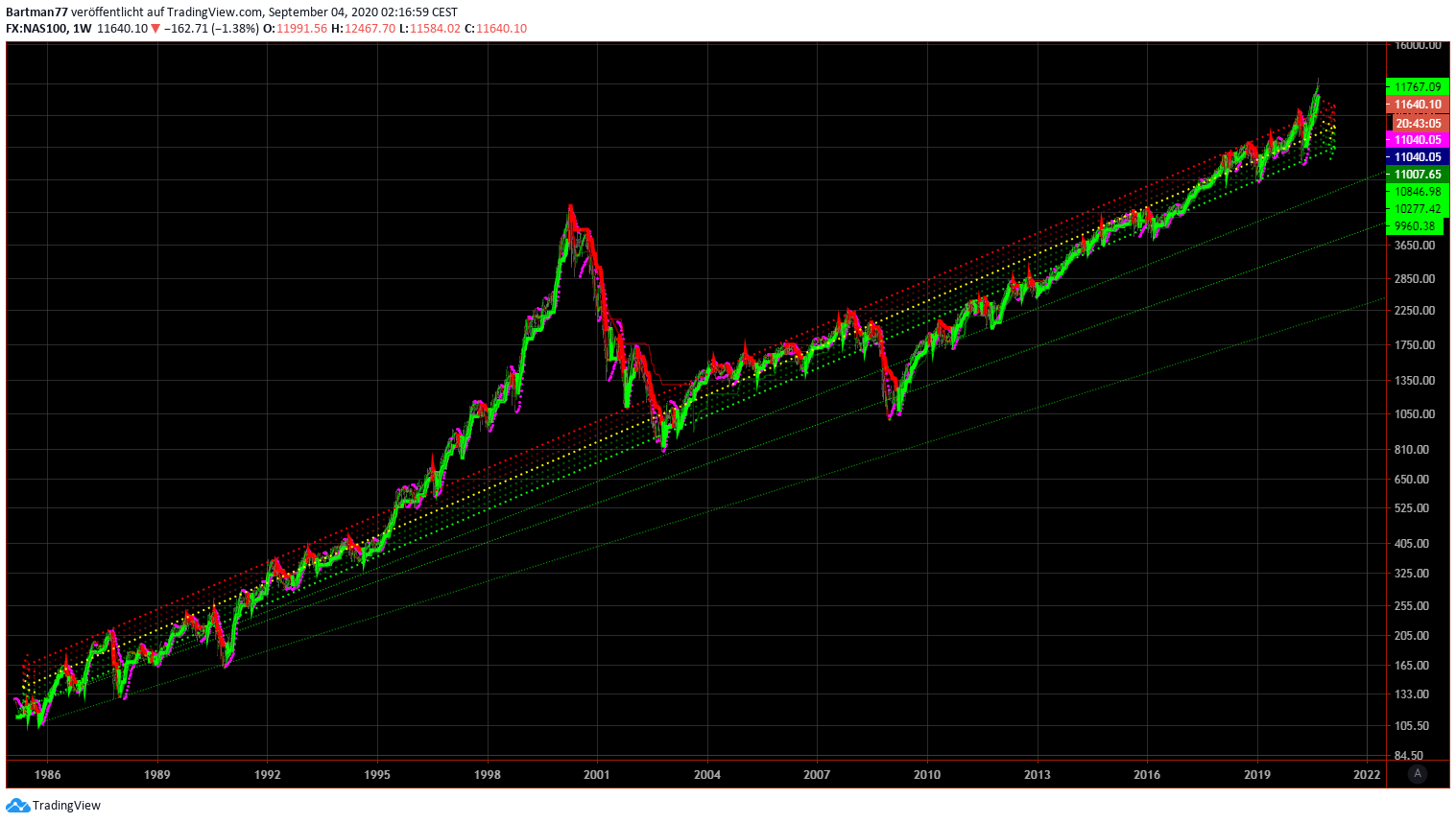 Der ÜBERBEWERTESTE Index der Welt!! 1199697
