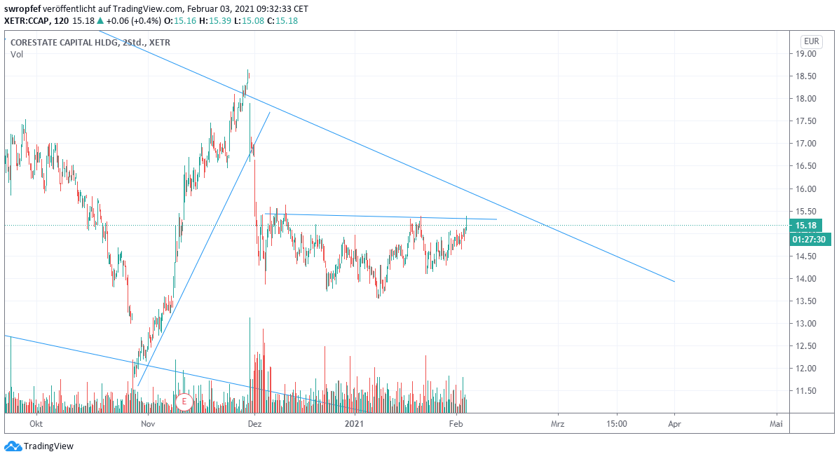 CORESTATE Capital Holding S.A 1230860