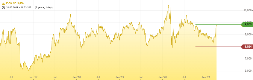 RWE/Eon - sell out beendet? 1248136
