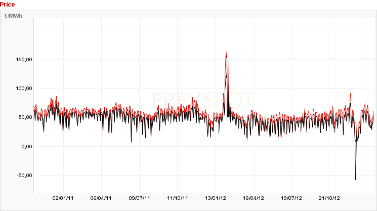 RWE/Eon - sell out beendet? 576329