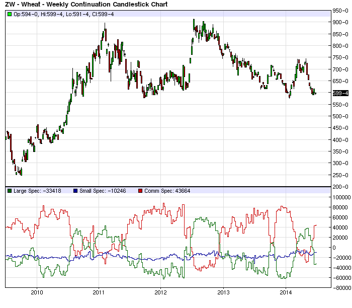 Auf steigende Weizenpreise setzen. 738761