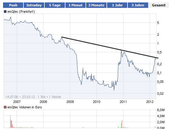 emQtec (A0JL52) - die neue ArQuana oder was?! 495258