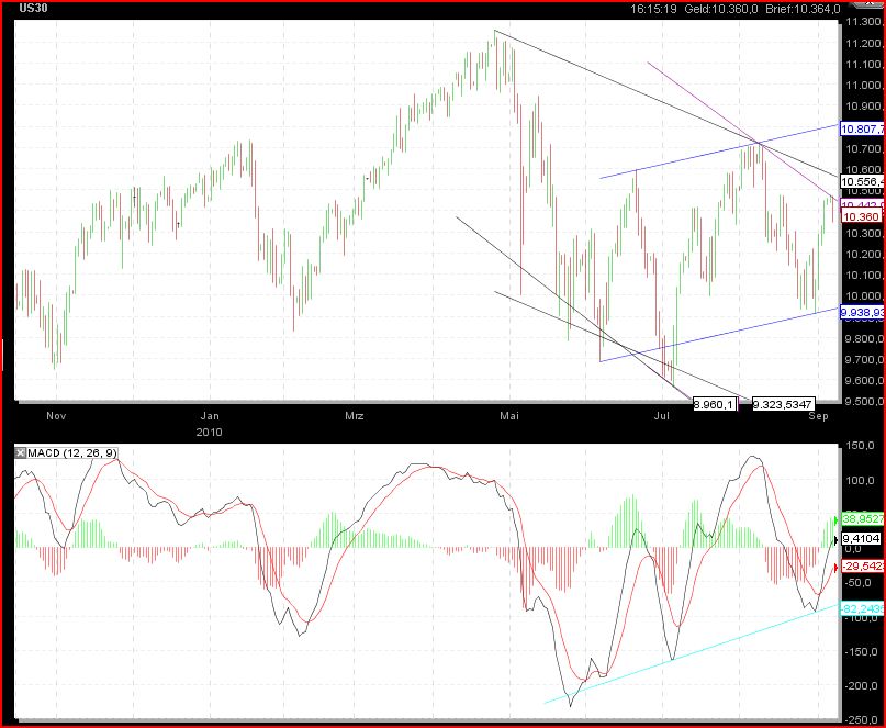 Gundels kleine Marktanalyse 343448