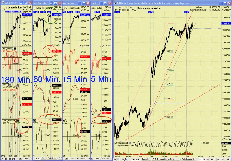 Quo Vadis Dax 2011 - All Time High? 377677