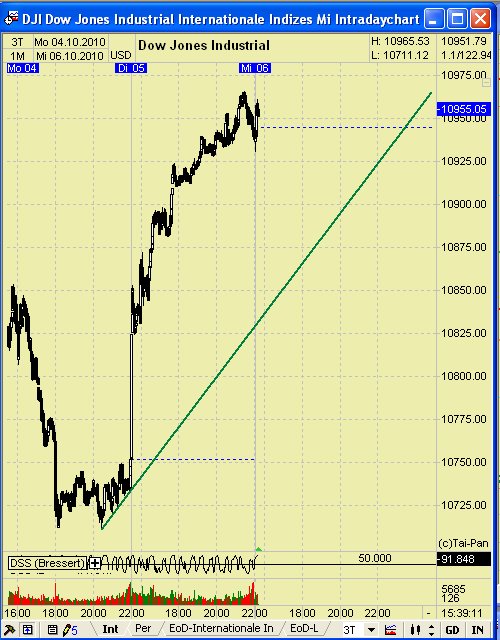 Quo Vadis Dax 2010 - Das Original 349610
