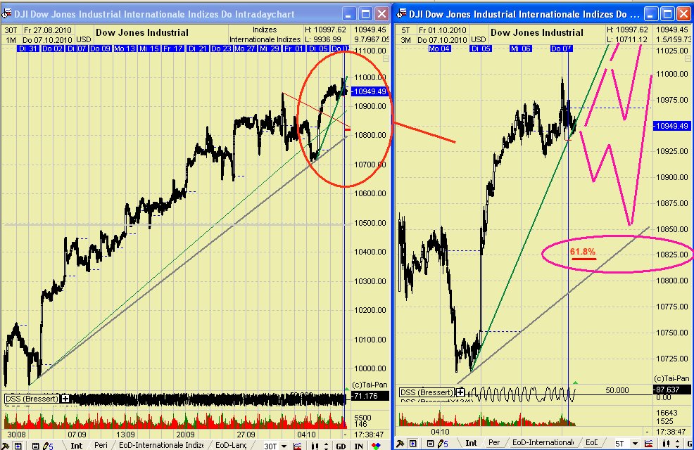 Quo Vadis Dax 2010 - Das Original 349895