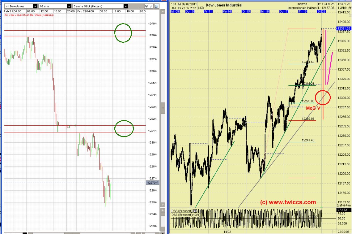 Quo Vadis Dax 2011 - All Time High? 382944