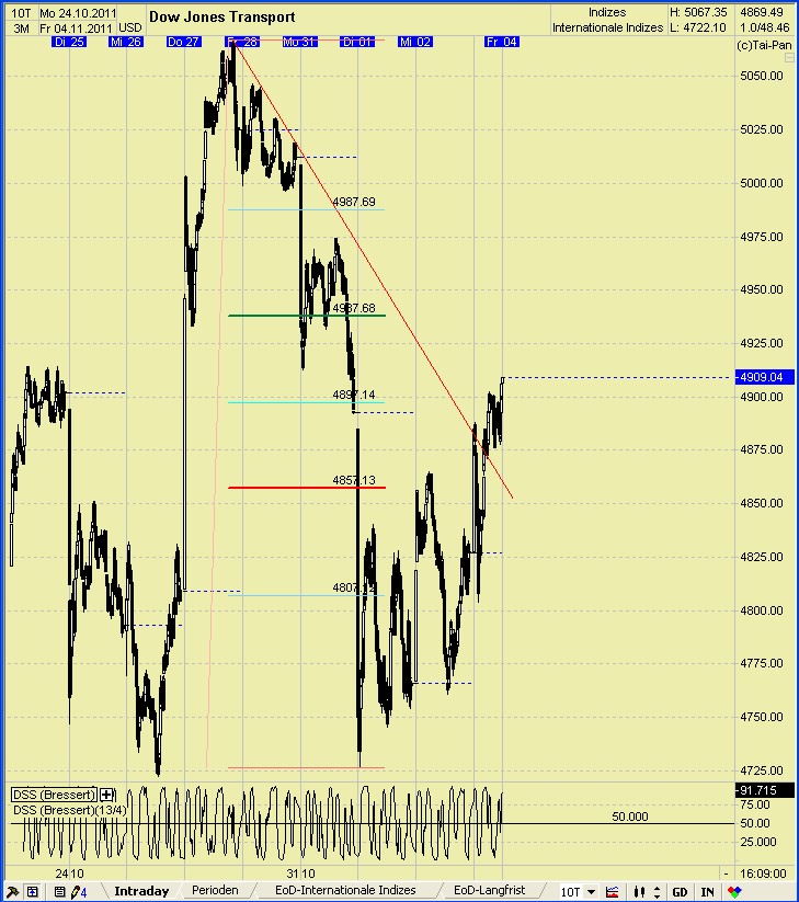 Elliott Wave DAX daily 454224