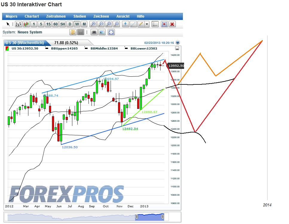 Quo Vadis Dax 2013 - Up, dank Liquidität 581443