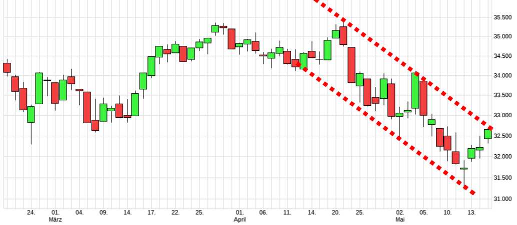 Charttechnik jeder darf mitmachen. DAX, DOW usw. 1315234