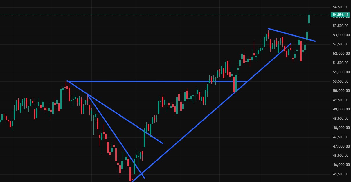 Charttechnik jeder darf mitmachen. DAX, DOW usw. 1524382