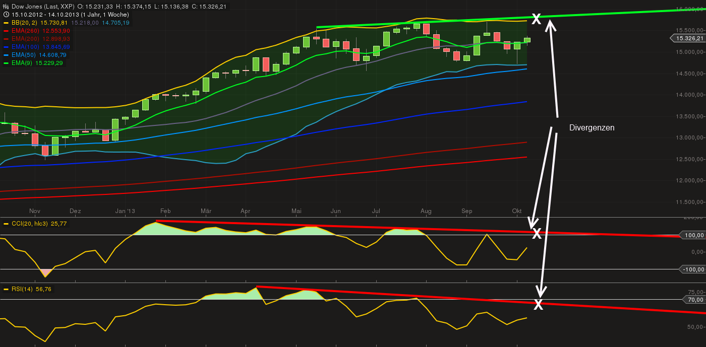 Quo Vadis Dax 2013 - Up, dank Liquidität 654918