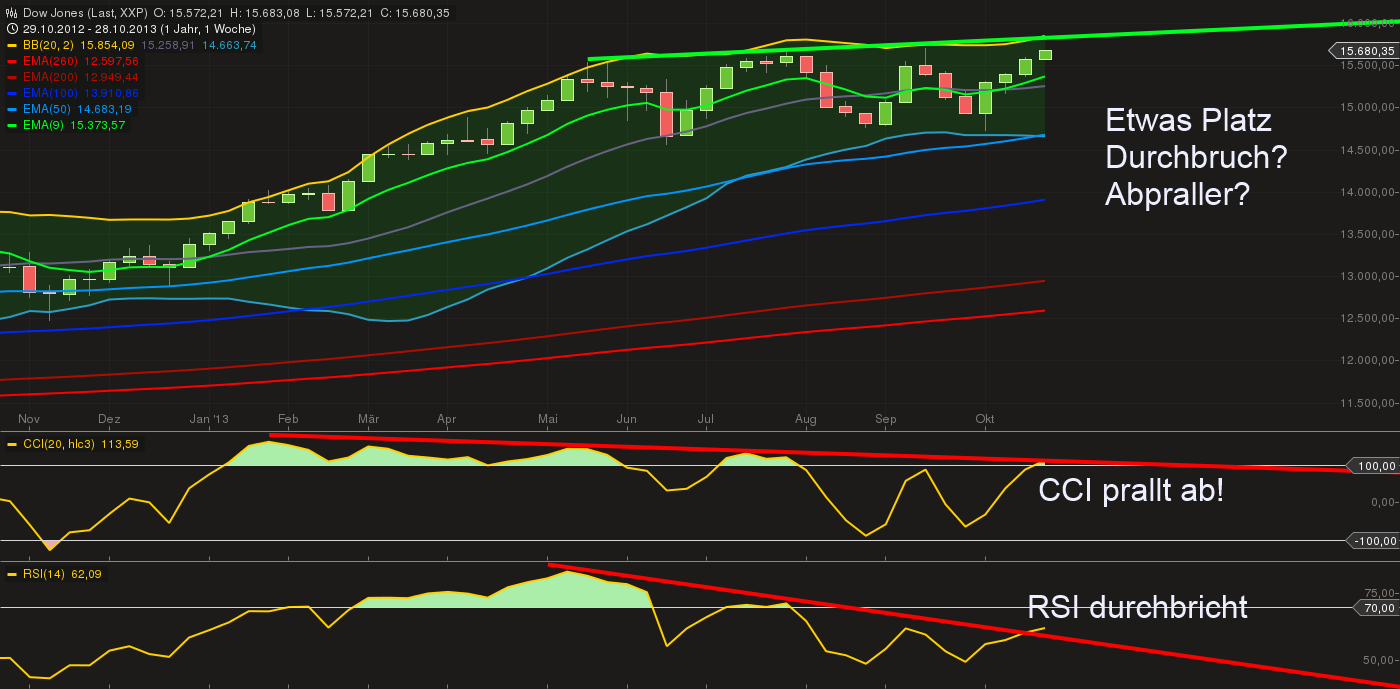 Quo Vadis Dax 2013 - Up, dank Liquidität 659060