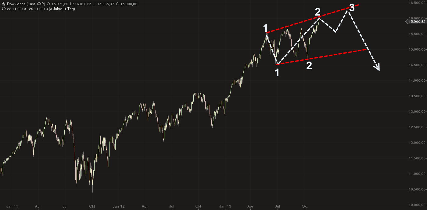 Quo Vadis Dax 2013 - Up, dank Liquidität 666541