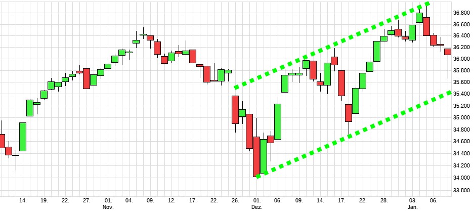 Charttechnik jeder darf mitmachen. DAX, DOW usw. 1293244