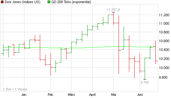 Der DOW, die Müllhalde und der Geselle 329061