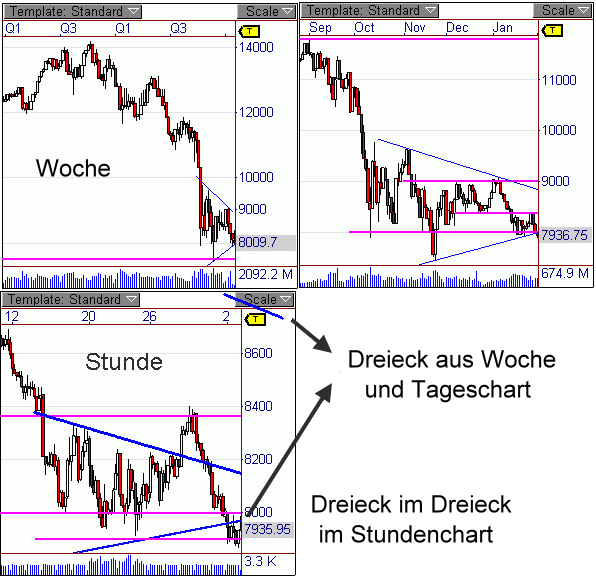 DOW aus dem Dreieck ausgebrochen 214209