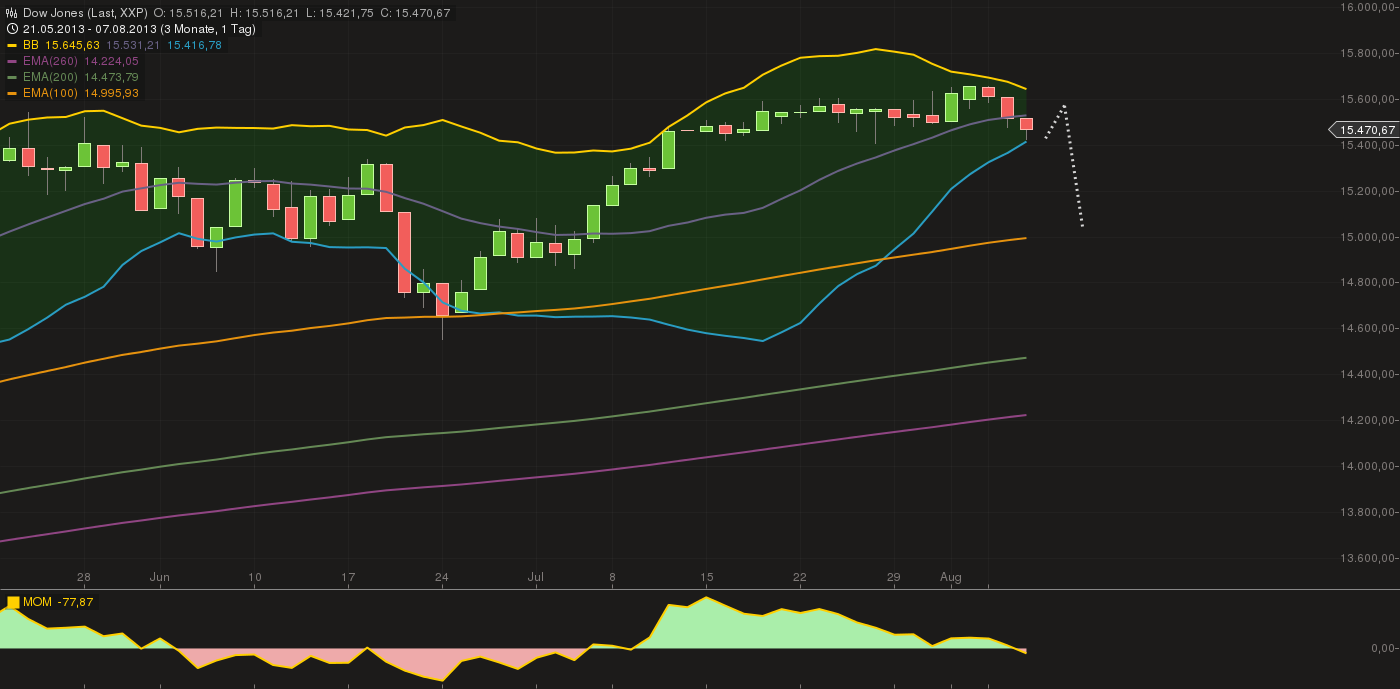 Quo Vadis Dax 2013 - Up, dank Liquidität 630974