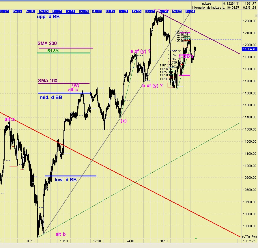 Elliott Wave DAX daily 454356