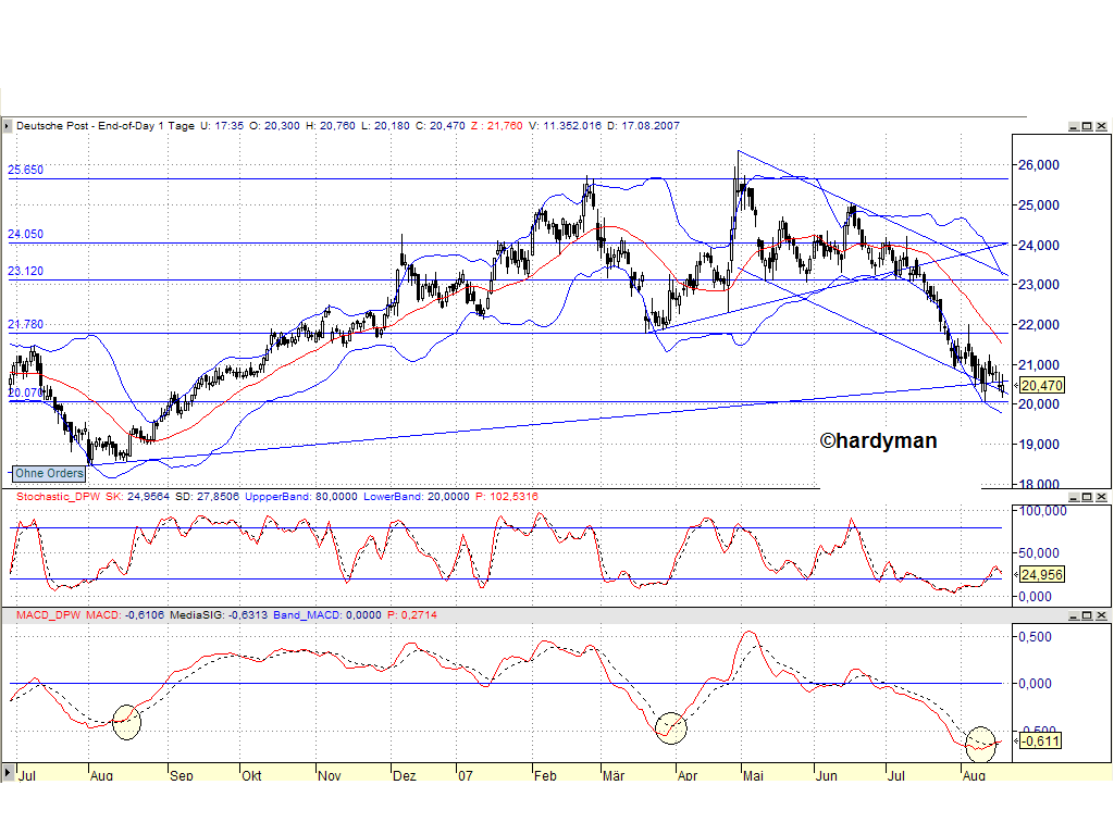 Dax-Einzelwertetrading KW 04 115335