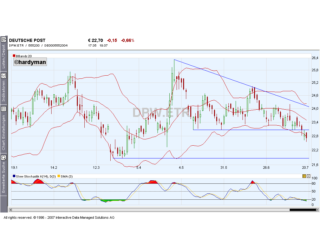 Dax-Einzelwertetrading KW 04 109911