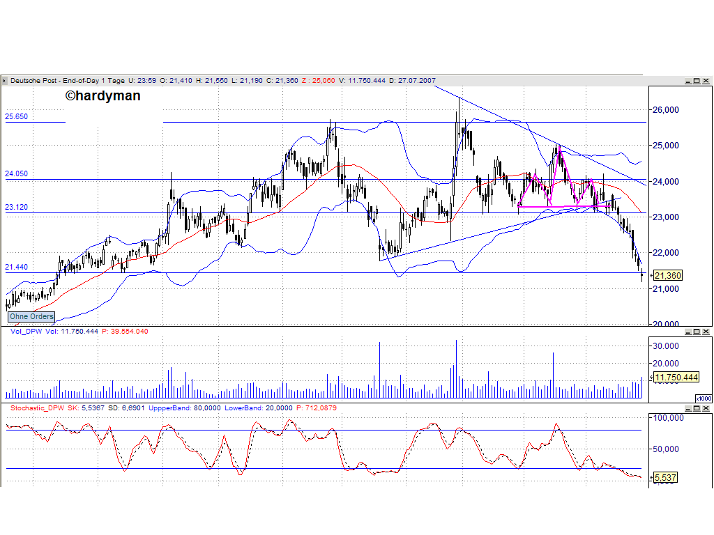 Dax-Einzelwertetrading KW 04 111491