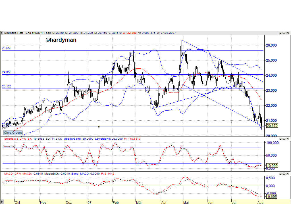 Dax-Einzelwertetrading KW 04 113388