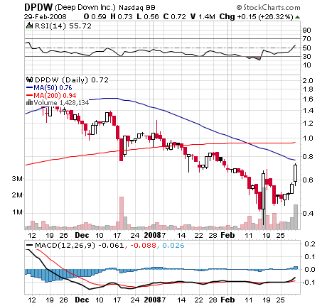 Deep Down Inc. - Aktie des Tages!! 151782