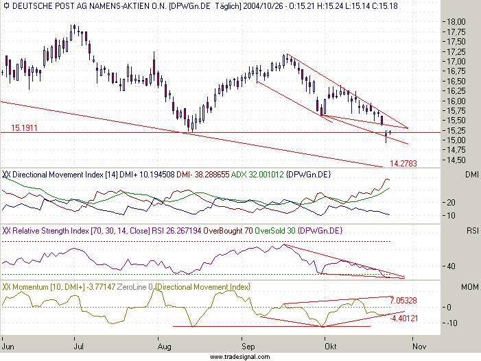 Einzelwerte zum TTT 2126