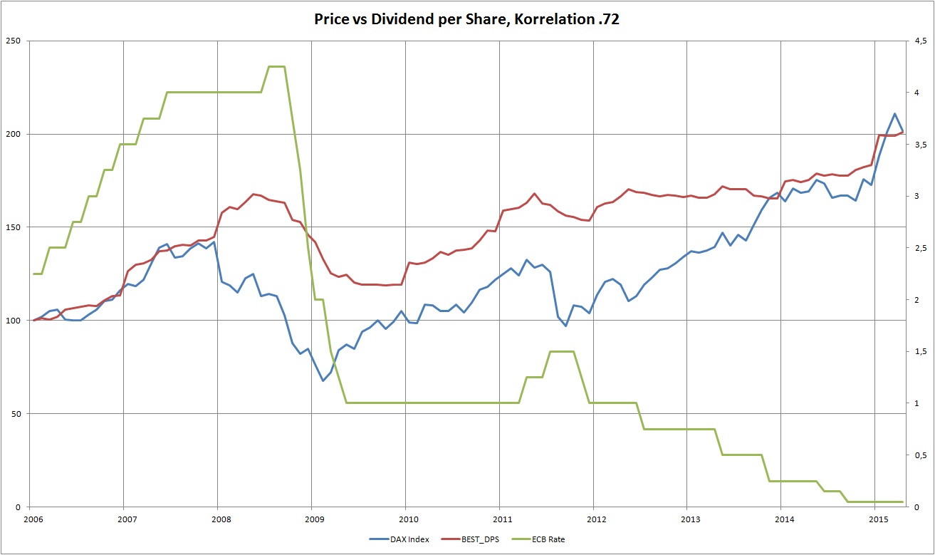 Warum der DAX auf 15.000 Punkte steigen wird 828280