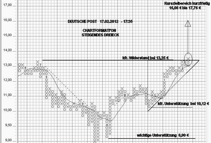 Strategisches Dax-Werte Trading 486853