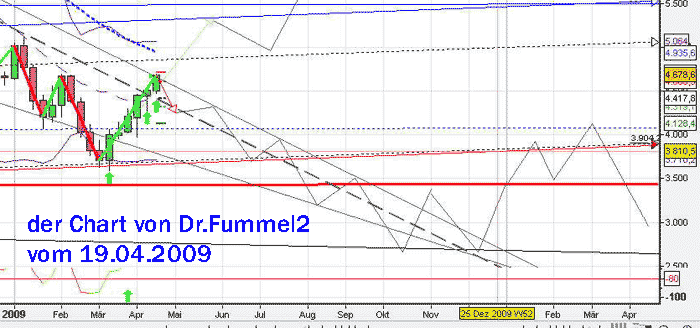 Quo Vadis Dax 2009 228128