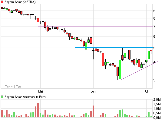 Faules Ei ins Nest! 417906